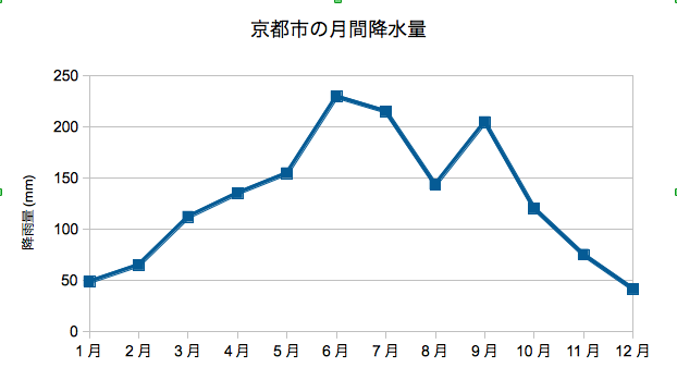 特徴 折れ線 グラフ